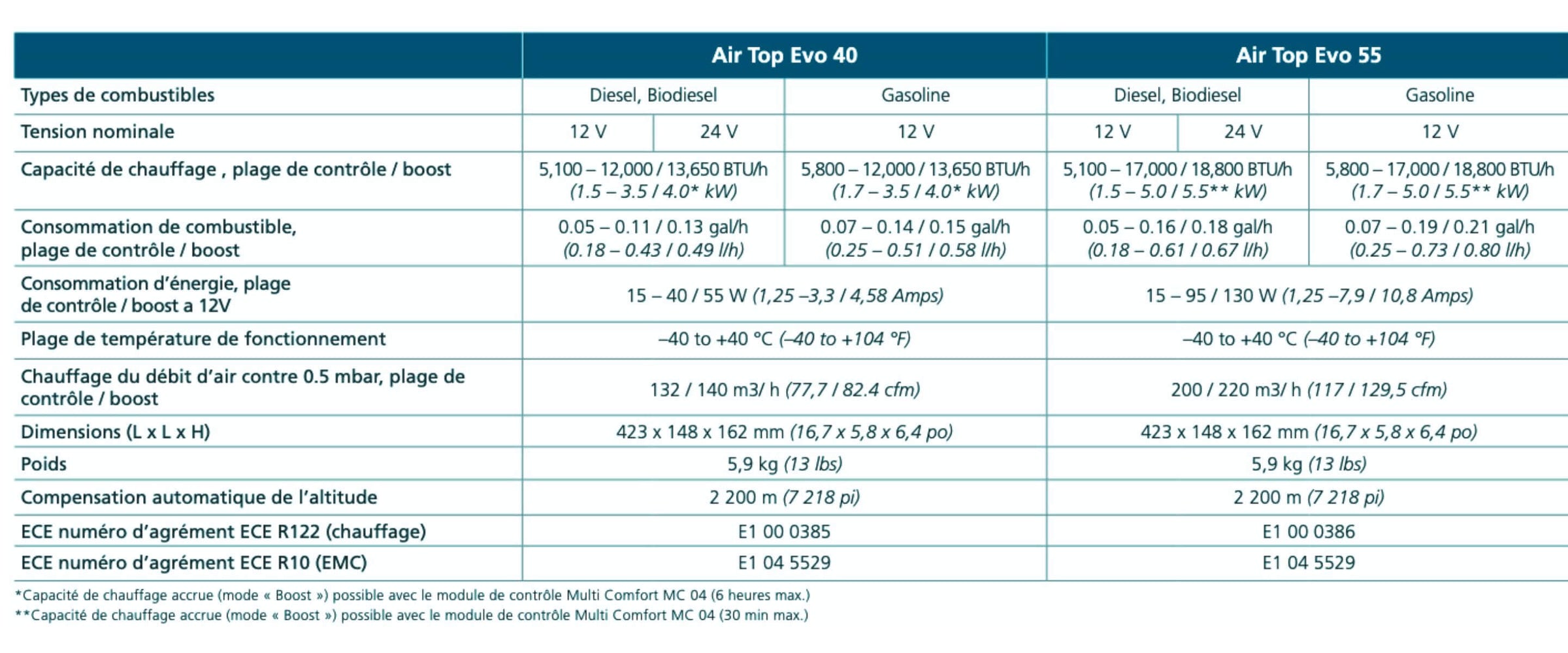 Comparaison des spécifications techniques des chauffages Webasto Air Top Evo 40 (numéro de code 5013908) et Evo 55 (numéro de code 5013909), mettant en évidence la puissance de chauffage, l'efficacité énergétique et les caractéristiques adaptées aux grands véhicules récréatifs, camions et véhicules spécialisés.